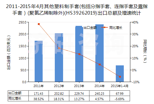 2011-2015年4月其他塑料制手套(包括分指手套、連指手套及露指手套）(聚氯乙烯制除外)(HS39262019)出口總額及增速統(tǒng)計(jì)
